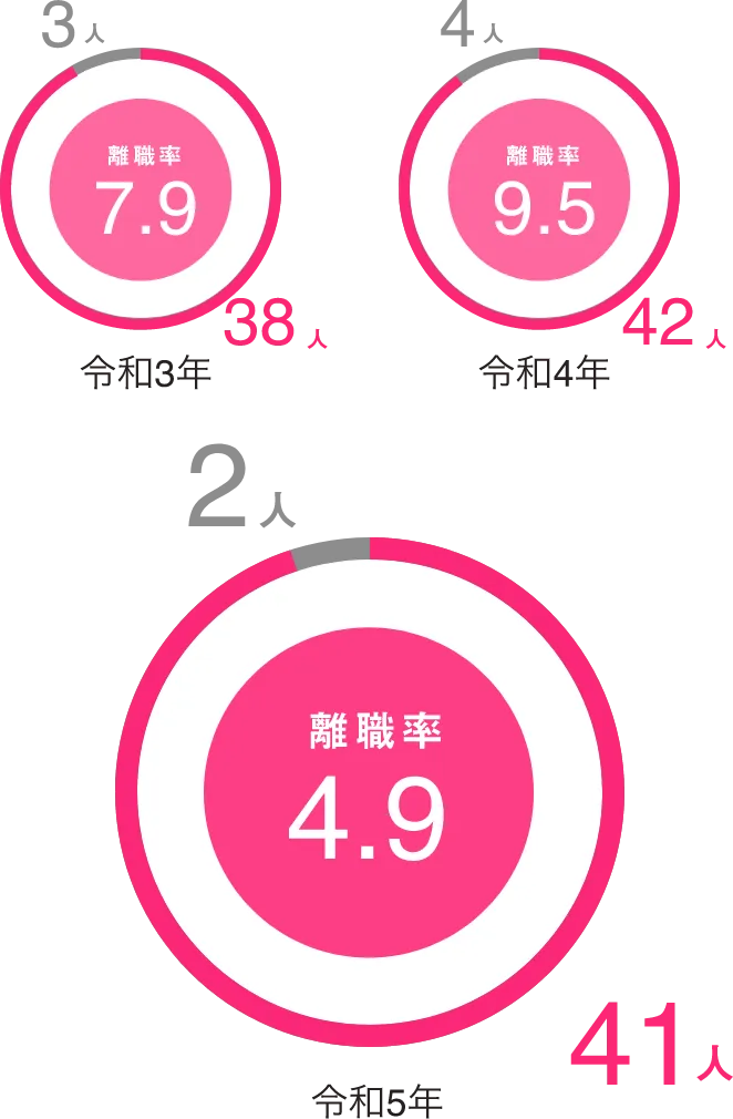 令和3年の離職率は7.9%(退職者3人・在職者38人)、令和4年の離職率は9.5%(退職者4人・在職者42人)、令和元年の離職率は4.9%(退職者2人・在職者41人)